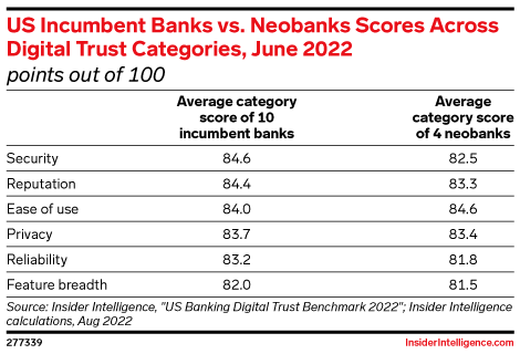 US Incumbent Banks vs. Neobanks Scores Across Digital Trust Categories, June 2022 (points out of 100)