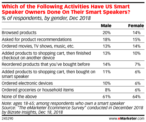 Which of the Following Activities Have US Smart Speaker Owners Done On Their Smart Speakers? (% of respondents, by gender, Dec 2018)