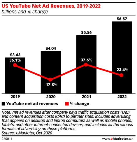 US YouTube Net Ad Revenues, 2019-2022 (millions and % change)