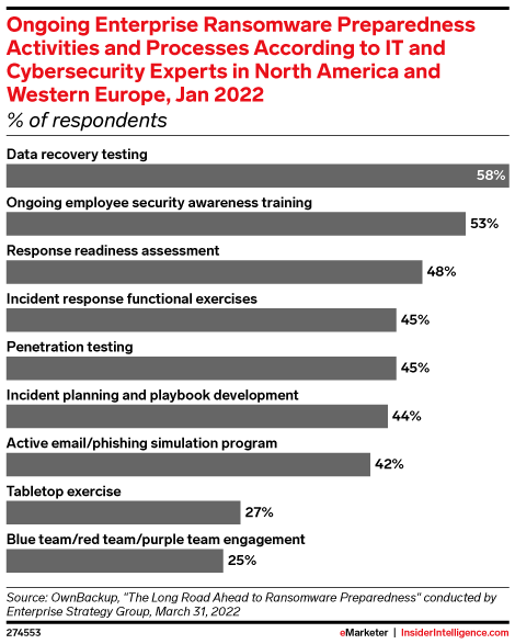 Ongoing Enterprise Ransomware Preparedness Activities and Processes According to IT and Cybersecurity Experts in North America and Western Europe, Jan 2022 (% of respondents)