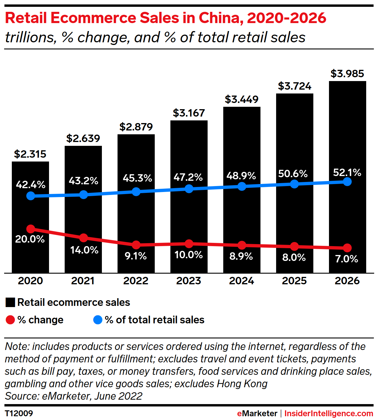 Retail Ecommerce Sales in China, 2020-2026 (trillions, % change, and % of total retail sales)