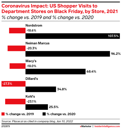 Coronavirus Impact: US Shopper Visits to Department Stores on Black Friday, by Store, 2021 (% change vs. 2019 and % change vs. 2020)