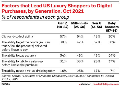 Factors that Lead US Luxury Shoppers to Digital Purchases, by Generation, Oct 2021 (% of respondents in each group)