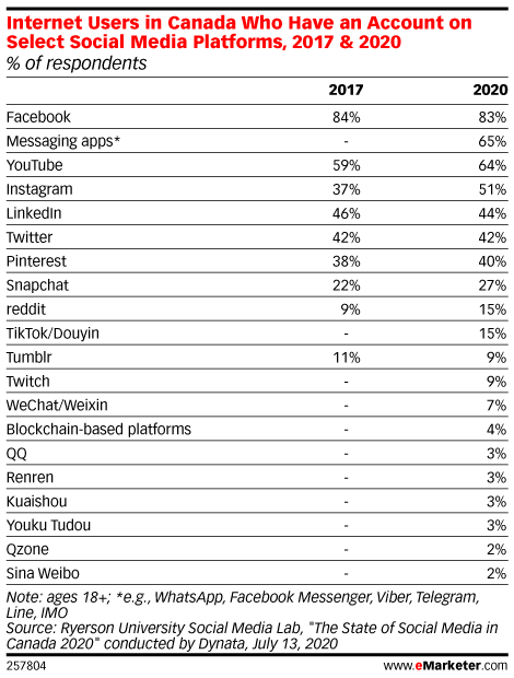 Internet Users in Canada Who Have an Account on Select Social Media Platforms, 2017 & 2020 (% of respondents)