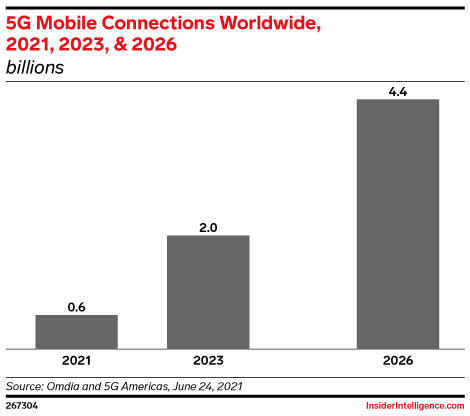 5G Mobile Connections Worldwide, 2021, 2023, & 2026 (billions)