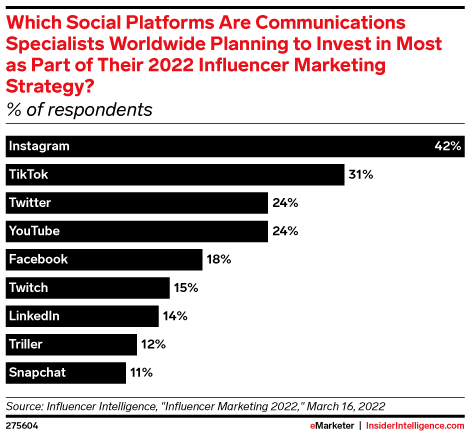 Which Social Platforms Are Communications Specialists Worldwide Planning to Invest in Most as Part of Their 2022 Influencer Marketing Strategy? (% of respondents)