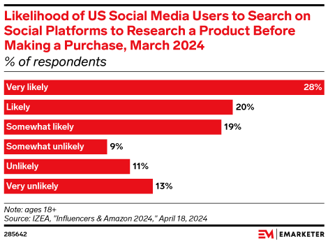 Likelihood of US Social Media Users to Search on Social Platforms to Research a Product Before Making a Purchase, March 2024 (% of respondents)