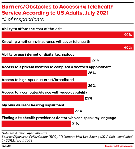Barriers/Obstacles to Accessing Telehealth Service According to US Adults, July 2021 (% of respondents)
