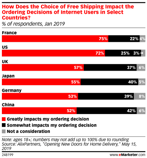 How Does the Choice of Free Shipping Impact the Ordering Decisions of Internet Users in Select Countries? (% of respondents, Jan 2019)