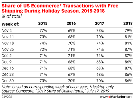 Share of US Ecommerce* Transactions with Free Shipping During Holiday Season, 2015-2018 (% of total)
