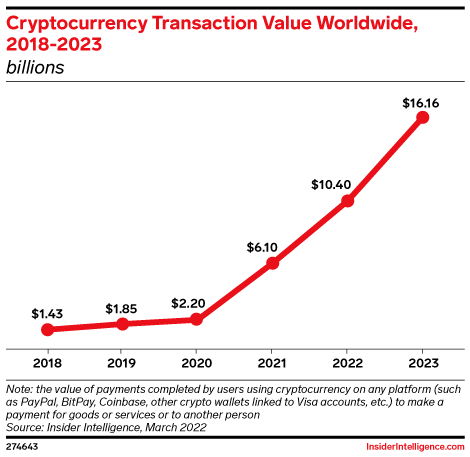 Cryptocurrency Transaction Value Worldwide, 2018-2023 (billions)