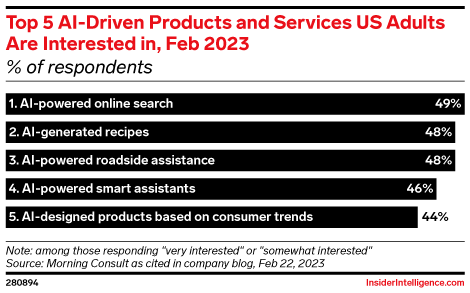 Top 5 AI-Driven Products and Services US Adults Are Interested in, Feb 2023 (% of respondents)