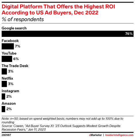 Digital Platform That Offers the Highest ROI According to US Ad Buyers, Dec 2022 (% of respondents)