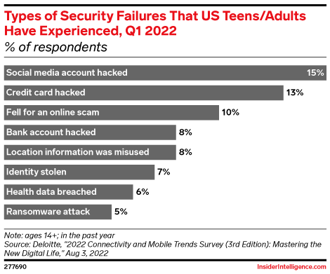 Types of Security Failures That US Teens/Adults Have Experienced, Q1 2022 (% of respondents)