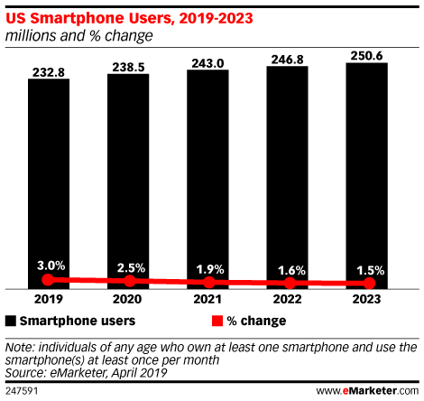 US Smartphone Users, 2019-2023 (millions and % change)