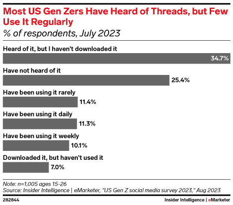 Most US Gen Zers Have Heard of Threads, but Few Use It Regularly, July 2023 (% of respondents)