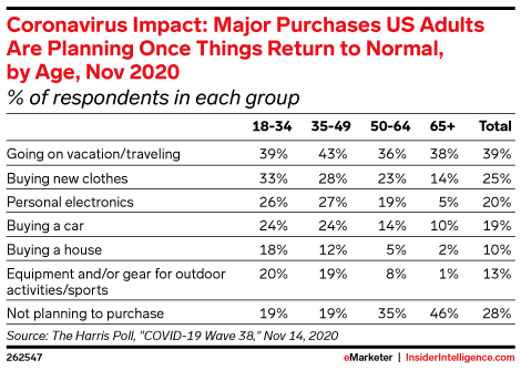 Coronavirus Impact: Major Purchases US Adults Are Planning Once Things Return to Normal, by Age, Nov 2020 (% of respondents in each group)