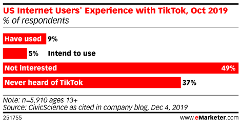 US Internet Users' Experience with TikTok, Oct 2019 (% of respondents)