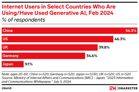 Internet Users in Select Countries Who Are Using/Have Used Generative AI, Feb 2024 (% of respondents)