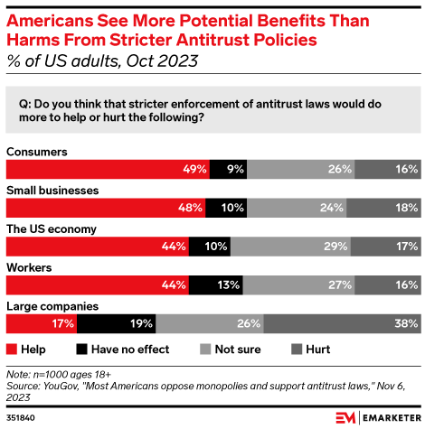 Americans See More Potential Benefits Than Harms From Stricter Antitrust Policies