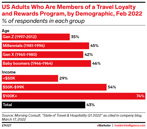 US Adults Who Are Members of a Travel Loyalty and Rewards Program, by Demographic, Feb 2022 (% of respondents in each group)