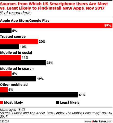 Sources from Which US Smartphone Users Are Most vs. Least Likely to Find/Install New Apps, Nov 2017 (% of respondents)