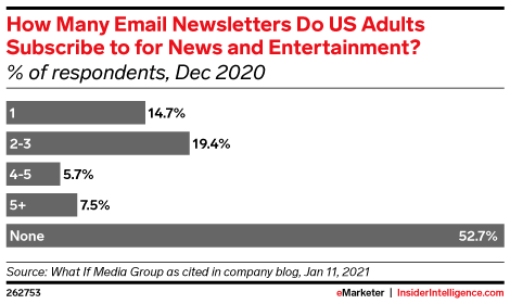 How Many Email Newsletters Do US Adults Subscribe to for News and Entertainment? (% of respondents, Dec 2020)