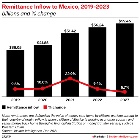 Remittance Inflow to Mexico, 2019-2023 (billions and % change)
