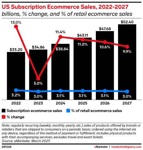 US Subscription Ecommerce Sales, 2022-2027 (billions, % change, and % of retail ecommerce sales)