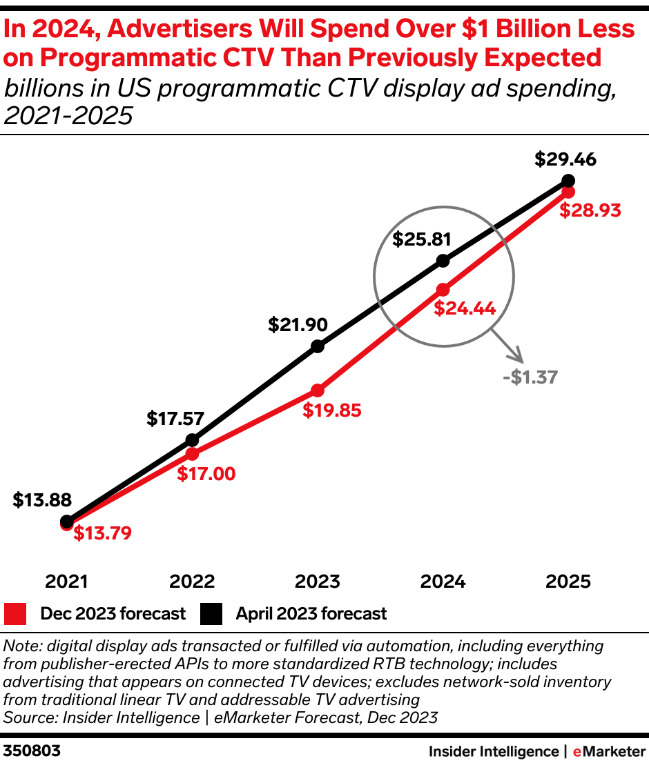 In 2024, Advertisers Will Spend Over $1 Billion Less on Programmatic CTV Than Previously Expected