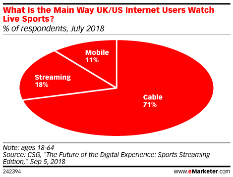 What Is the Main Way UK/US Internet Users Watch Live Sports? (% of respondents, July 2018)