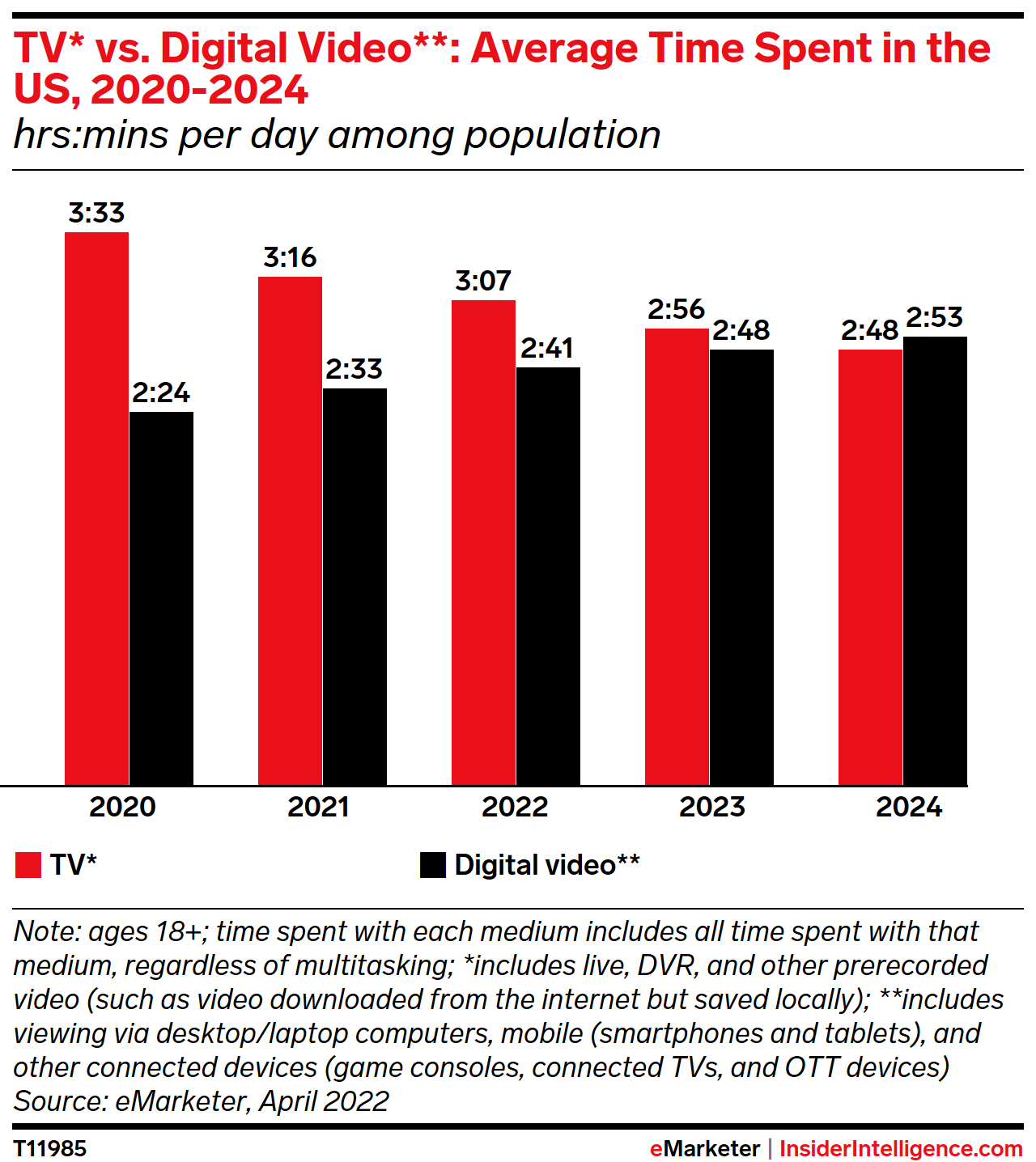 TV* vs. Digital Video**: Average Time Spent in the US, 2020-2024 (hrs:mins per day among population)