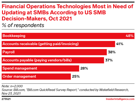 Financial Operations Technologies Most in Need of Updating at SMBs According to US SMB Decision-Makers, Oct 2021 (% of respondents)