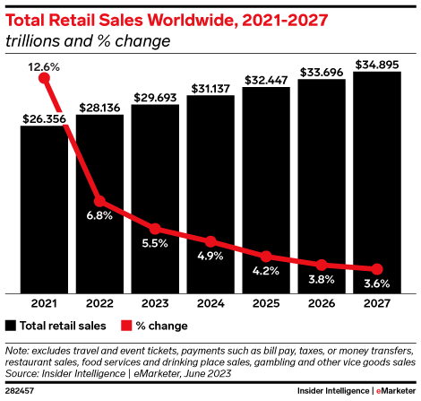 Total Retail Sales Worldwide, 2021-2027 (trillions and % change)