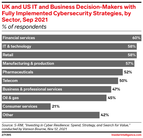 UK and US IT and Business Decision-Makers with Fully Implemented Cybersecurity Strategies, by Sector, Sep 2021 (% of respondents)