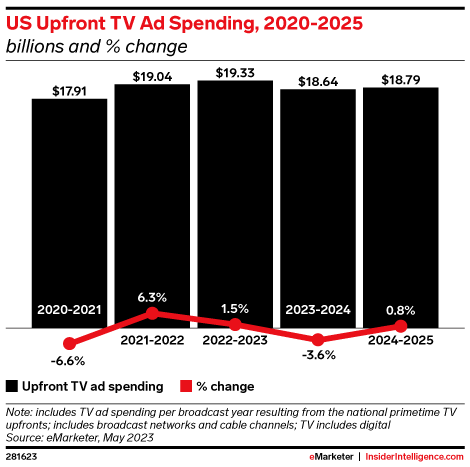 US Upfront TV Ad Spending, 2020-2025 (billions and % change)