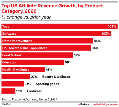 Top US Affiliate Revenue Growth, by Product Category, 2020 (% change vs. prior year)