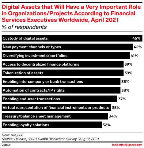 Digital Assets that Will Have a Very Important Role in Organizations/Projects According to Financial Services Executives Worldwide, April 2021 (% of respondents)