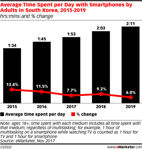 Average Time Spent per Day with Smartphones by Adults in South Korea, 2015-2019 (hrs:mins and % change)