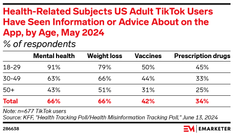 Health-Related Subjects US Adult TikTok Users Have Seen Information or Advice About on the App, by Age, May 2024 (% of respondents)