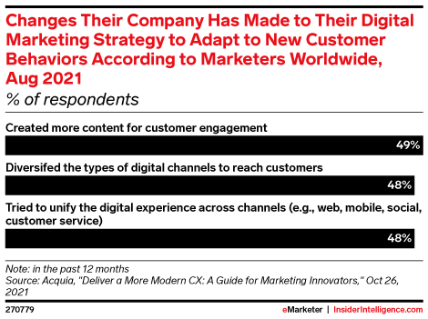 Changes Their Company Has Made to Their Digital Marketing Strategy to Adapt to New Customer Behaviors According to Marketers Worldwide, Aug 2021 (% of respondents)