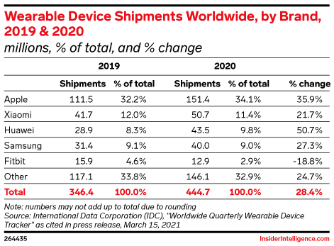 Wearable Device Shipments Worldwide, by Brand, 2019 & 2020 (millions, % of total, and % change)