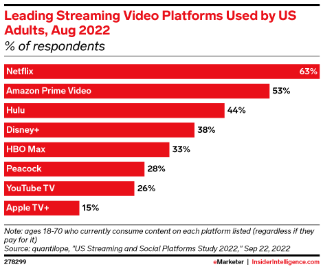 Leading Streaming Video Platforms Used by US Adults, Aug 2022 (% of respondents)