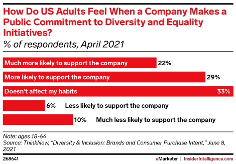 How Do US Adults Feel When a Company Makes a Public Commitment to Diversity and Equality Initiatives? (% of respondents, April 2021)