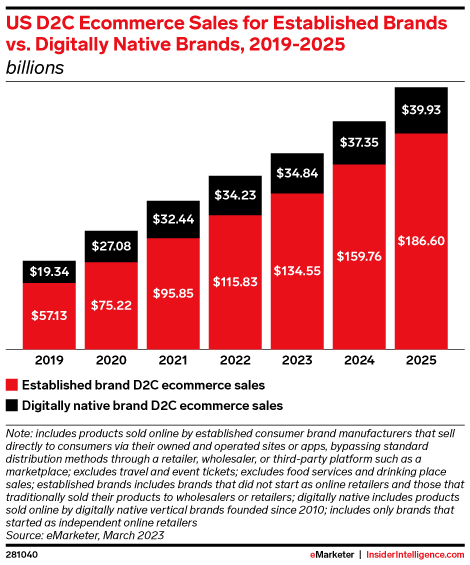 US D2C Ecommerce Sales for Established Brands vs. Digitally Native Brands, 2019-2025 (billions)
