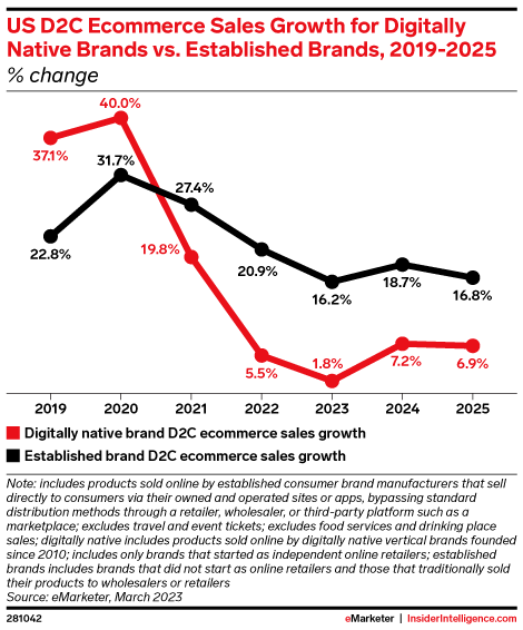 US D2C Ecommerce Sales Growth for Digitally Native Brands vs. Established Brands, 2019-2025 (% change)