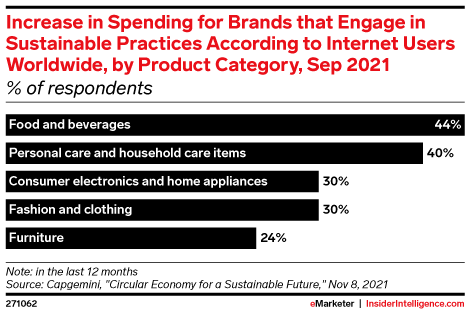 Increase in Spending for Brands that Engage in Sustainable Practices According to Internet Users Worldwide, by Product Category, Sep 2021 (% of respondents)