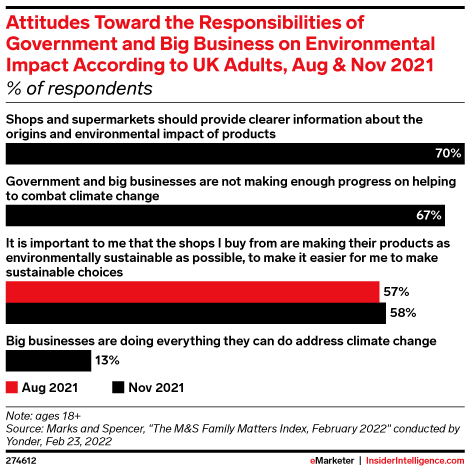 Attitudes Toward the Responsibilities of Government and Big Business on Environmental Impact According to UK Adults, Aug & Nov 2021 (% of respondents)