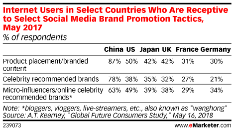 Internet Users in Select Countries Who Are Receptive to Select Social Media Brand Promotion Tactics, May 2017 (% of respondents)