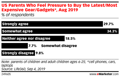 US Parents Who Feel Pressure to Buy the Latest/Most Expensive Gear/Gadgets*, Aug 2019 (% of respondents)